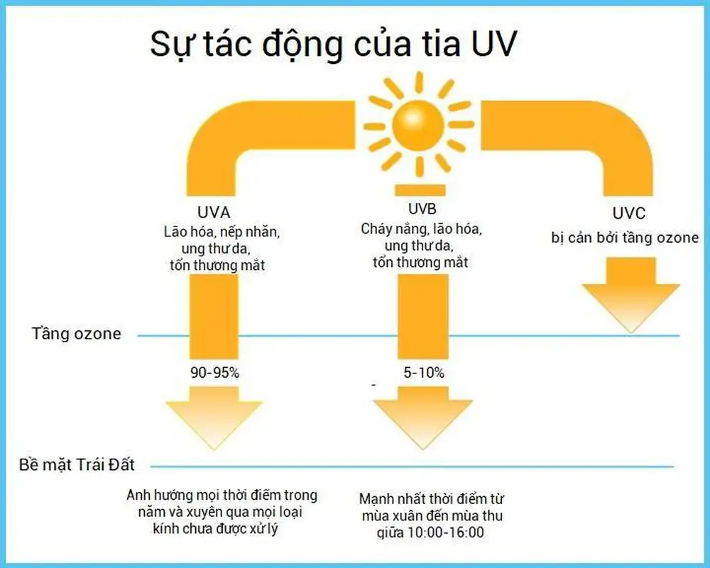 Tác hại của tia UV trong ánh nắng mặt trời đối với da