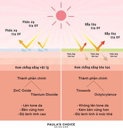 Cách phân biệt kem chống nắng vật lý và hóa học