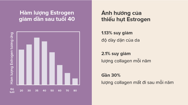 nguyên nhân gây suy giảm Estrogen, Nguyên suy giảm Estrogen
