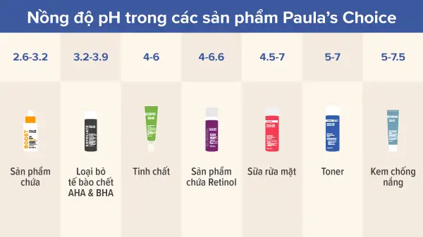 Độ pH của mỹ phẩm, Độ pH của các sản phẩm chăm sóc da